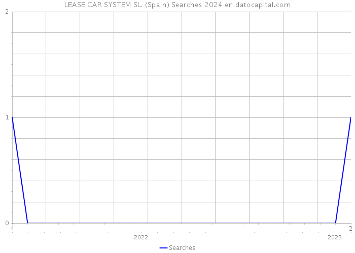 LEASE CAR SYSTEM SL. (Spain) Searches 2024 