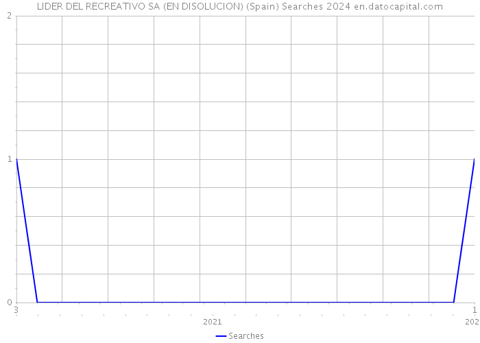 LIDER DEL RECREATIVO SA (EN DISOLUCION) (Spain) Searches 2024 