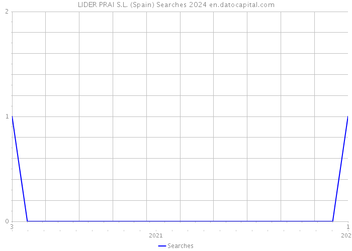 LIDER PRAI S.L. (Spain) Searches 2024 