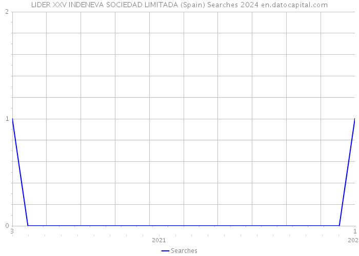 LIDER XXV INDENEVA SOCIEDAD LIMITADA (Spain) Searches 2024 