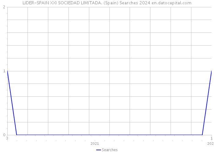 LIDER-SPAIN XXI SOCIEDAD LIMITADA. (Spain) Searches 2024 