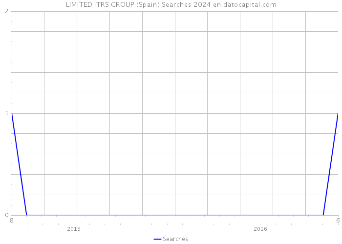 LIMITED ITRS GROUP (Spain) Searches 2024 