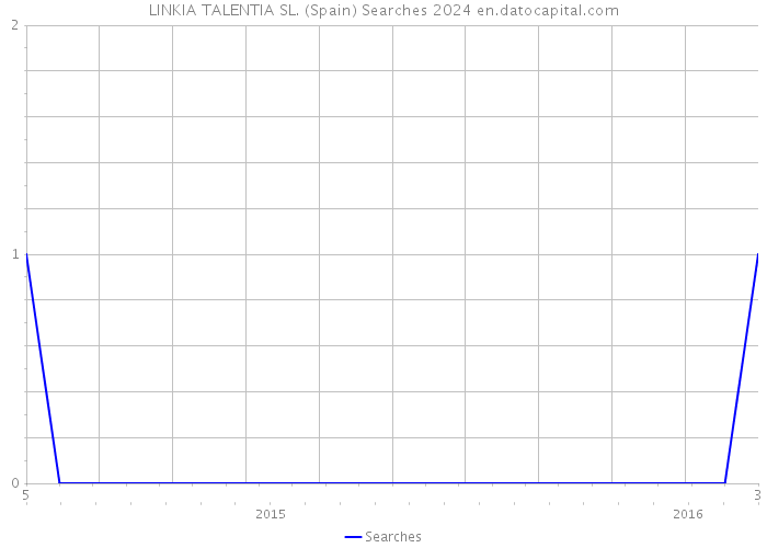 LINKIA TALENTIA SL. (Spain) Searches 2024 