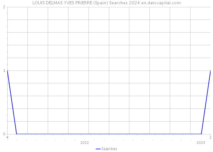 LOUIS DELMAS YVES PRIERRE (Spain) Searches 2024 