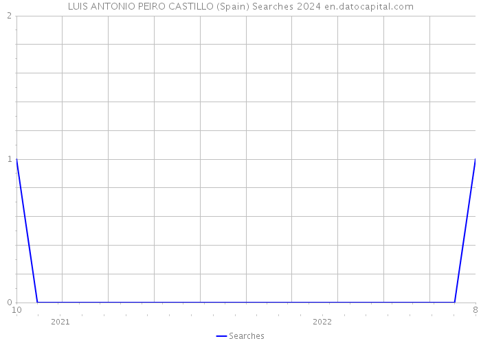 LUIS ANTONIO PEIRO CASTILLO (Spain) Searches 2024 