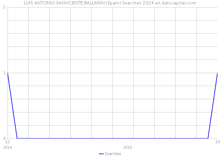 LUIS ANTONIO SANVICENTE BALLARIN (Spain) Searches 2024 