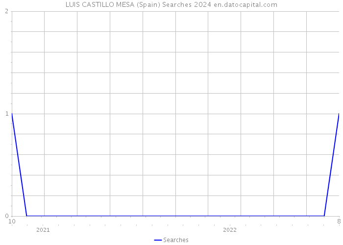 LUIS CASTILLO MESA (Spain) Searches 2024 
