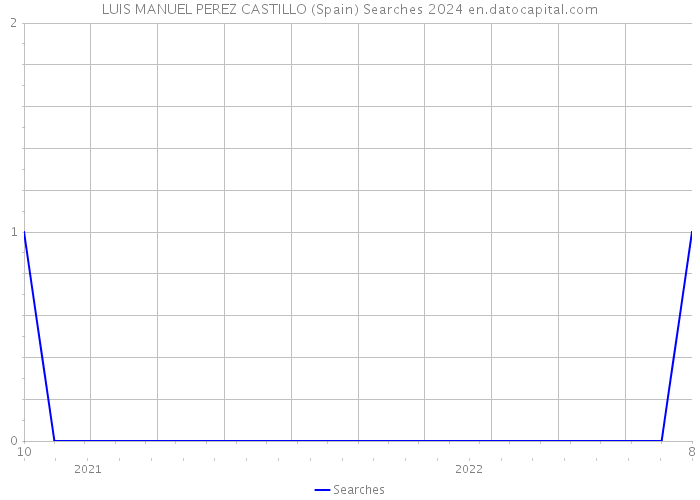 LUIS MANUEL PEREZ CASTILLO (Spain) Searches 2024 