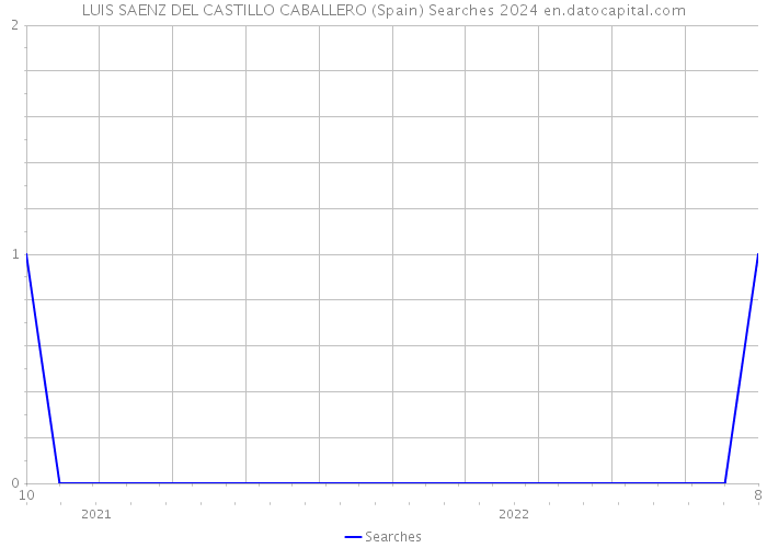 LUIS SAENZ DEL CASTILLO CABALLERO (Spain) Searches 2024 