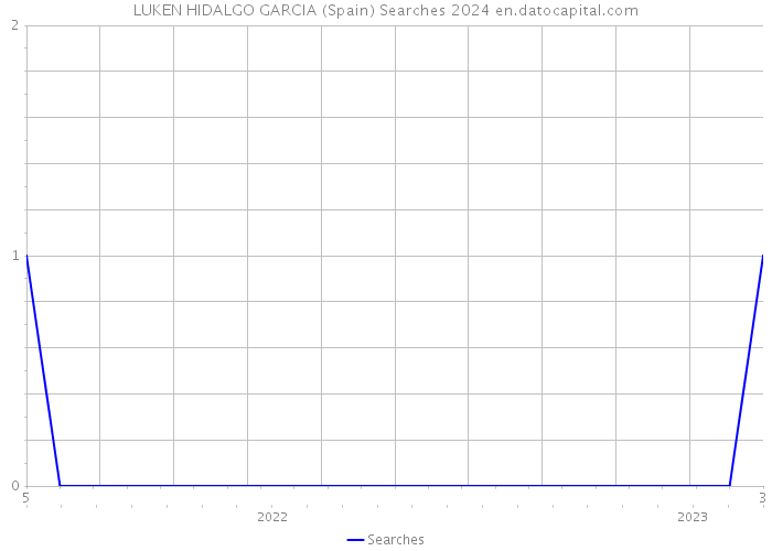 LUKEN HIDALGO GARCIA (Spain) Searches 2024 