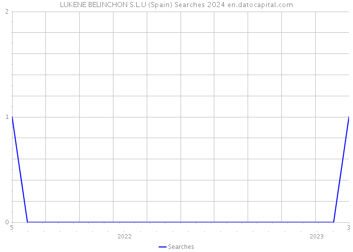 LUKENE BELINCHON S.L.U (Spain) Searches 2024 