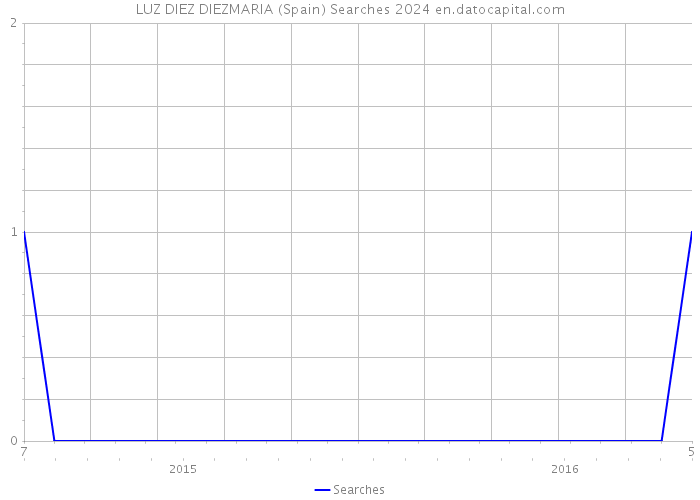 LUZ DIEZ DIEZMARIA (Spain) Searches 2024 