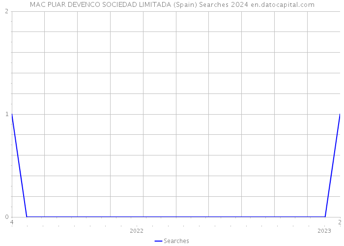 MAC PUAR DEVENCO SOCIEDAD LIMITADA (Spain) Searches 2024 
