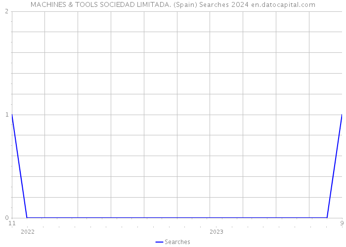MACHINES & TOOLS SOCIEDAD LIMITADA. (Spain) Searches 2024 