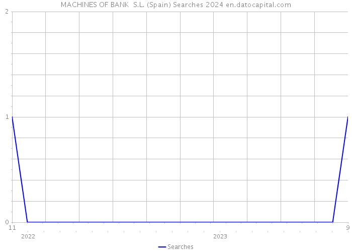 MACHINES OF BANK S.L. (Spain) Searches 2024 