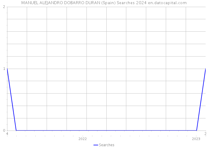 MANUEL ALEJANDRO DOBARRO DURAN (Spain) Searches 2024 