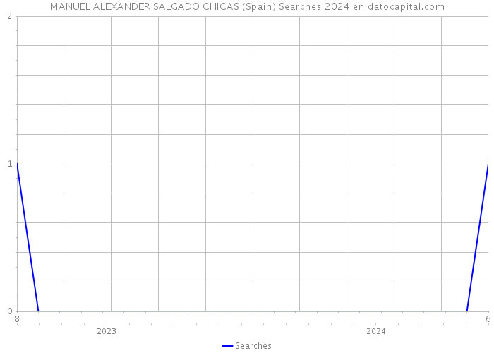 MANUEL ALEXANDER SALGADO CHICAS (Spain) Searches 2024 