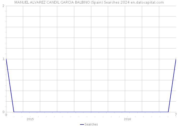 MANUEL ALVAREZ CANDIL GARCIA BALBINO (Spain) Searches 2024 