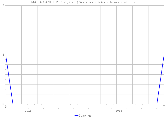 MARIA CANDIL PEREZ (Spain) Searches 2024 