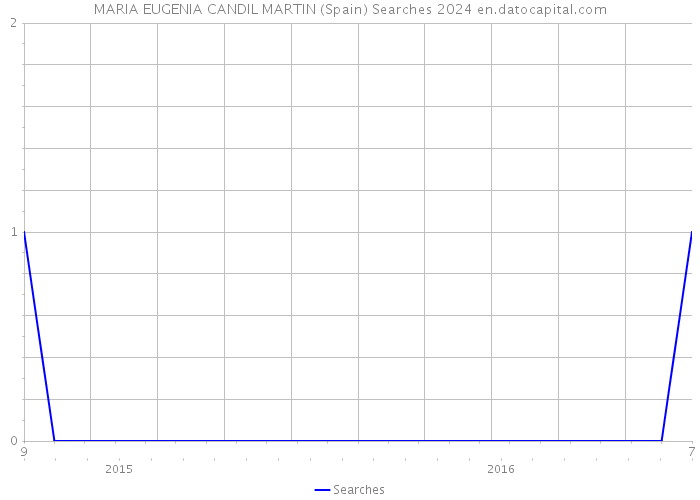 MARIA EUGENIA CANDIL MARTIN (Spain) Searches 2024 
