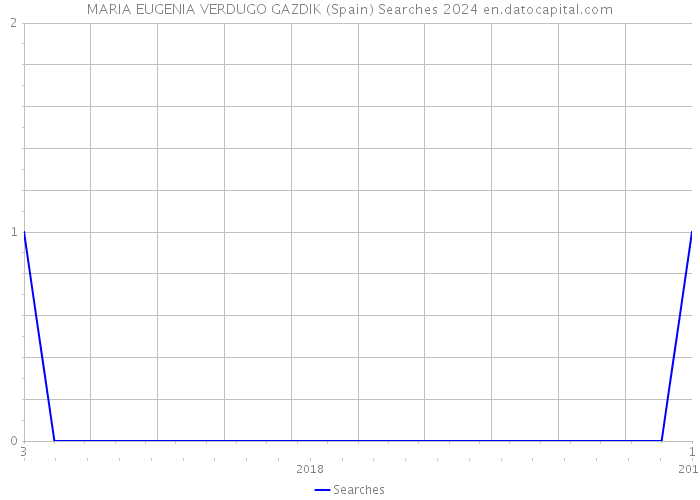 MARIA EUGENIA VERDUGO GAZDIK (Spain) Searches 2024 