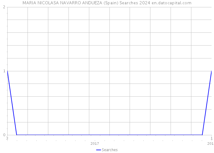 MARIA NICOLASA NAVARRO ANDUEZA (Spain) Searches 2024 