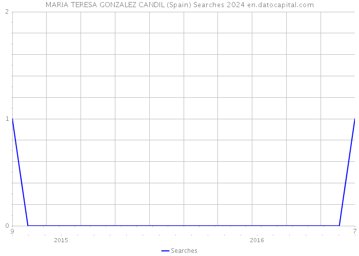 MARIA TERESA GONZALEZ CANDIL (Spain) Searches 2024 