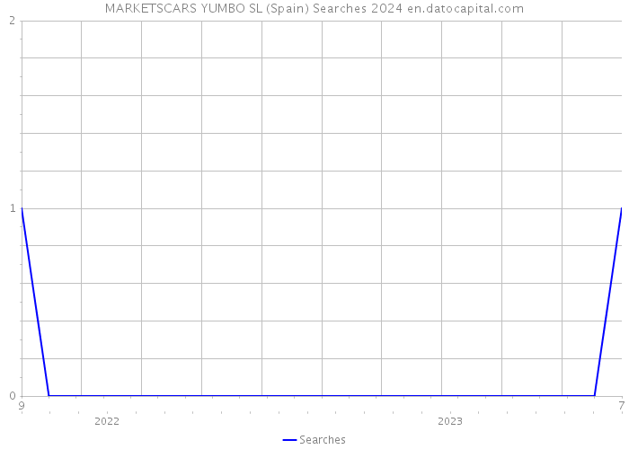 MARKETSCARS YUMBO SL (Spain) Searches 2024 