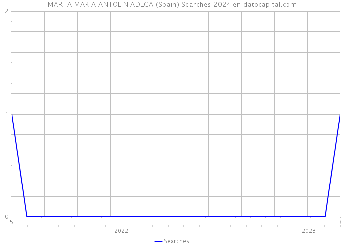 MARTA MARIA ANTOLIN ADEGA (Spain) Searches 2024 