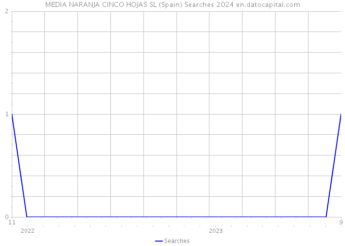 MEDIA NARANJA CINCO HOJAS SL (Spain) Searches 2024 
