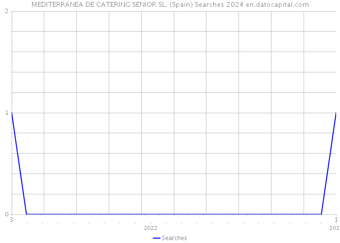 MEDITERRANEA DE CATERING SENIOR SL. (Spain) Searches 2024 