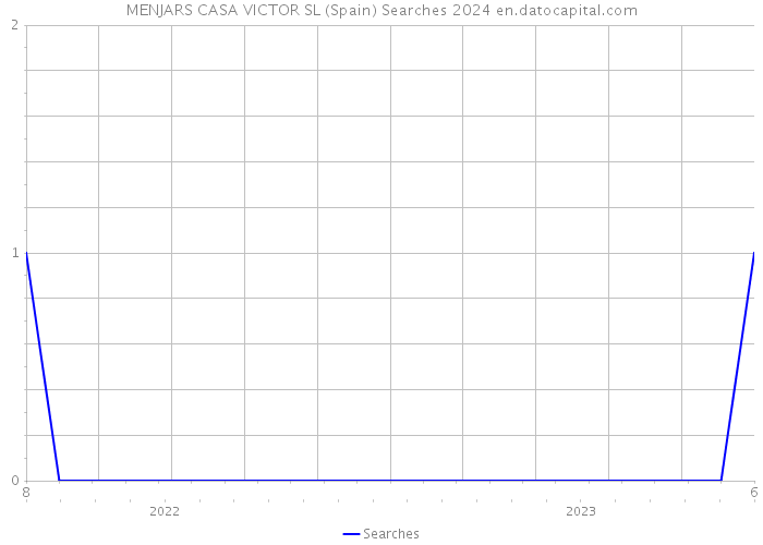 MENJARS CASA VICTOR SL (Spain) Searches 2024 