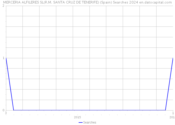 MERCERIA ALFILERES SL(R.M. SANTA CRUZ DE TENERIFE) (Spain) Searches 2024 