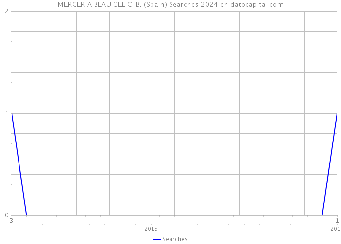 MERCERIA BLAU CEL C. B. (Spain) Searches 2024 