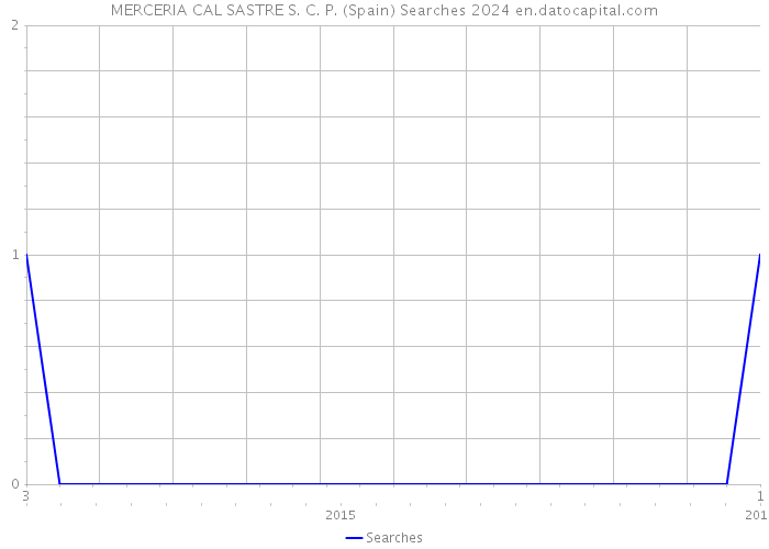 MERCERIA CAL SASTRE S. C. P. (Spain) Searches 2024 