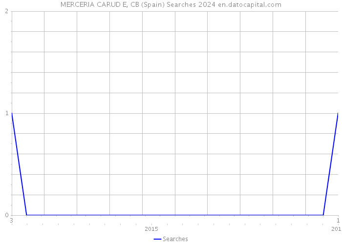 MERCERIA CARUD E, CB (Spain) Searches 2024 