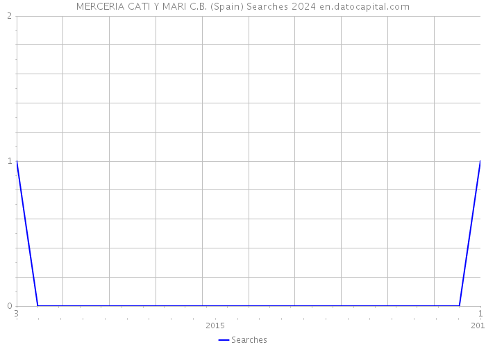 MERCERIA CATI Y MARI C.B. (Spain) Searches 2024 