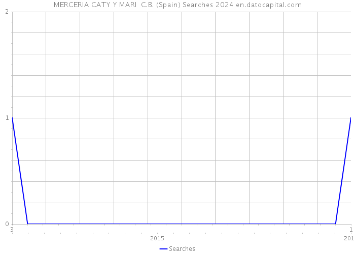 MERCERIA CATY Y MARI C.B. (Spain) Searches 2024 