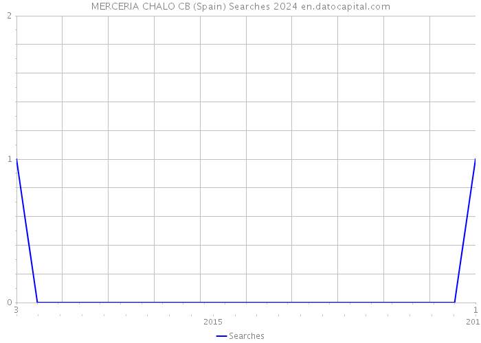 MERCERIA CHALO CB (Spain) Searches 2024 