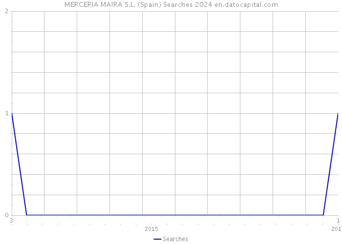 MERCERIA MAIRA S.L. (Spain) Searches 2024 
