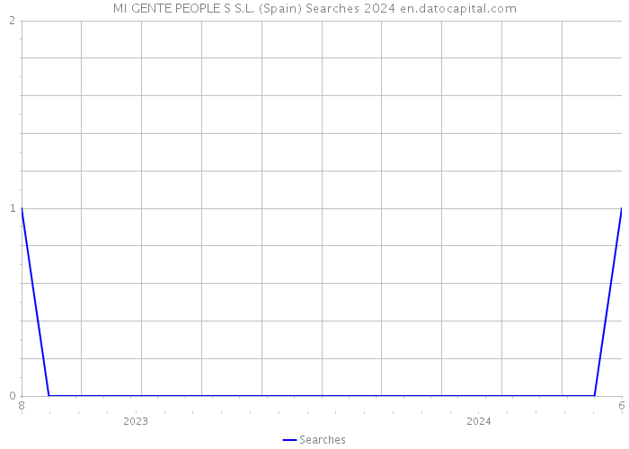 MI GENTE PEOPLE S S.L. (Spain) Searches 2024 