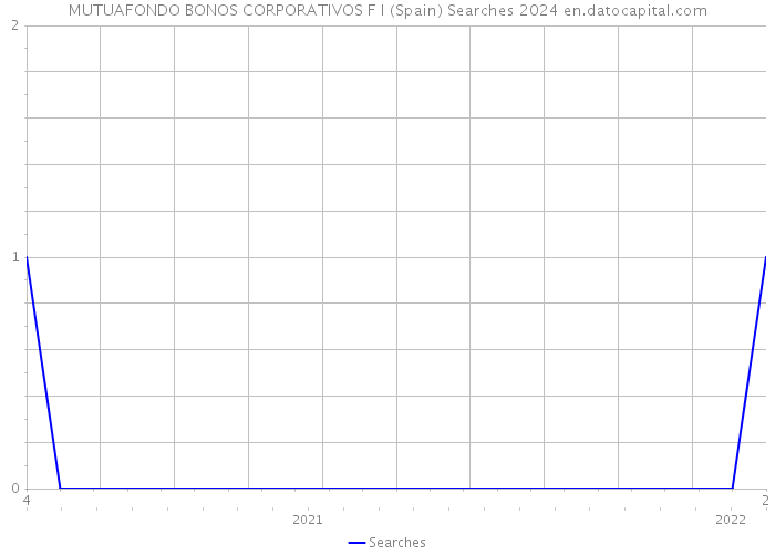 MUTUAFONDO BONOS CORPORATIVOS F I (Spain) Searches 2024 