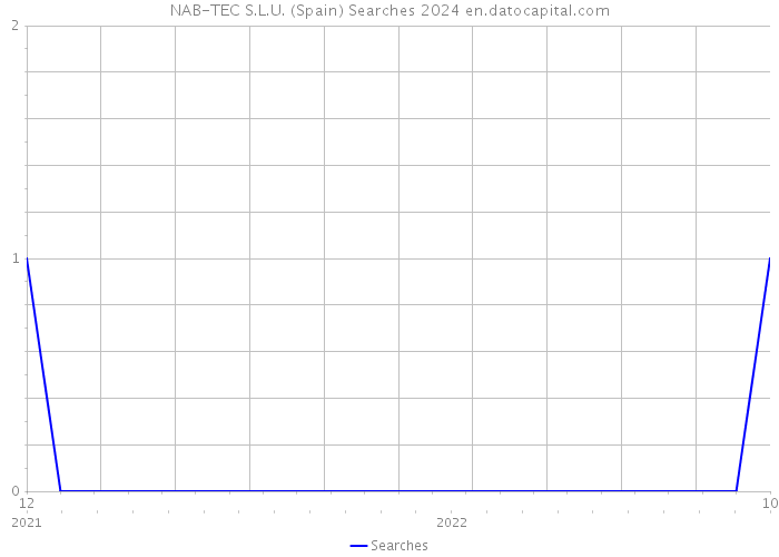 NAB-TEC S.L.U. (Spain) Searches 2024 