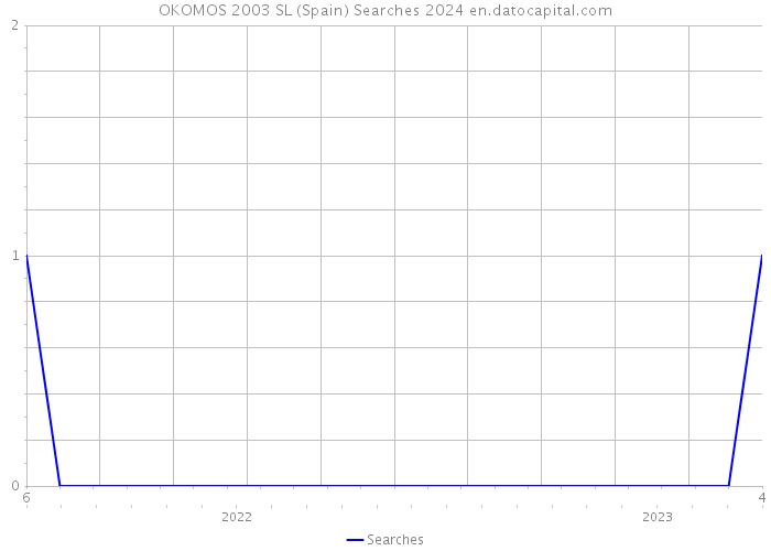 OKOMOS 2003 SL (Spain) Searches 2024 