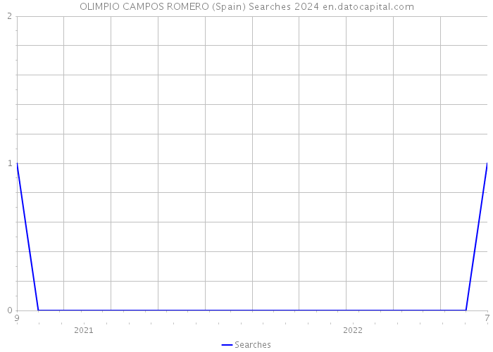 OLIMPIO CAMPOS ROMERO (Spain) Searches 2024 