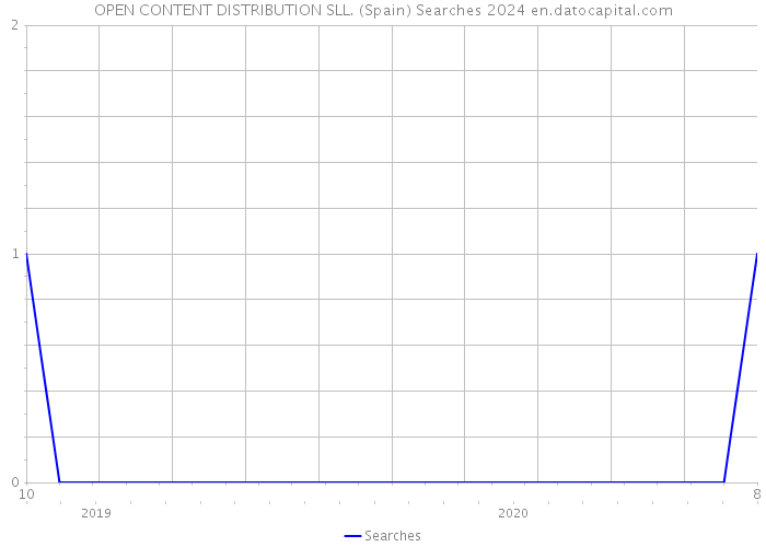 OPEN CONTENT DISTRIBUTION SLL. (Spain) Searches 2024 