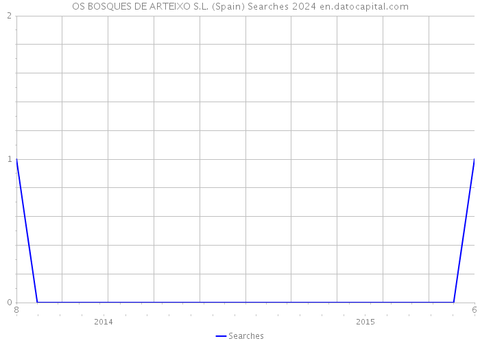 OS BOSQUES DE ARTEIXO S.L. (Spain) Searches 2024 
