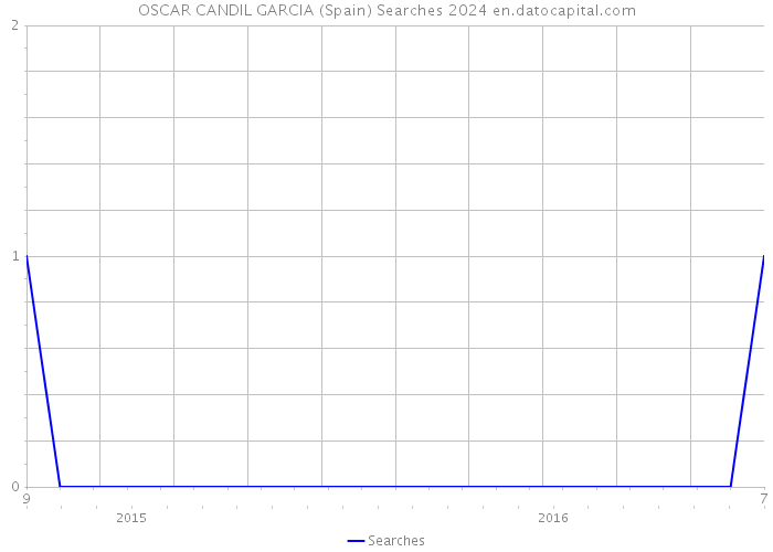 OSCAR CANDIL GARCIA (Spain) Searches 2024 
