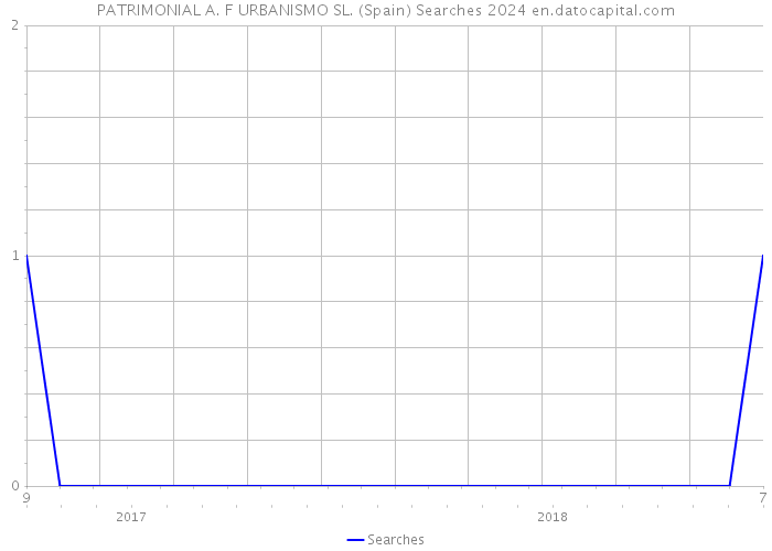 PATRIMONIAL A. F URBANISMO SL. (Spain) Searches 2024 