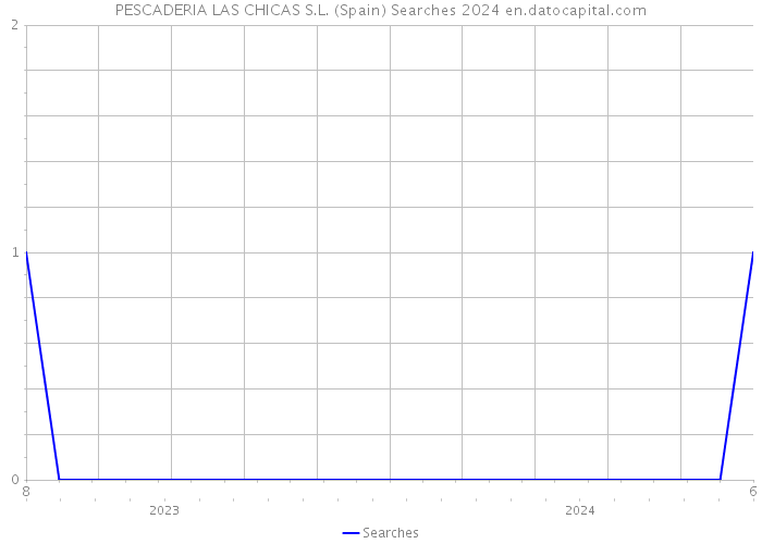 PESCADERIA LAS CHICAS S.L. (Spain) Searches 2024 